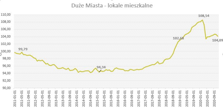 indeks-urban.one_duze-miasta_lokale-mieszkalne_listopad.jpg